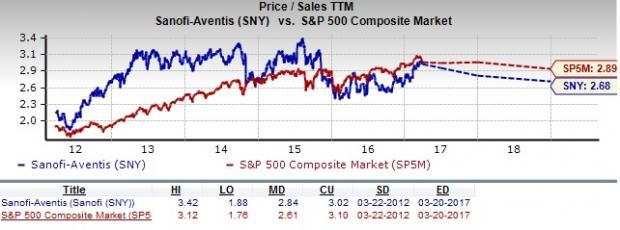 Sanofi Stock Chart