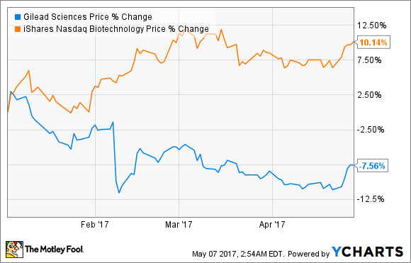 Gilead Stock Chart