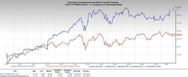 Csco After Hours Chart