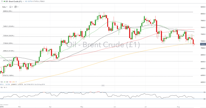 Nasdaq Brent Oil Chart