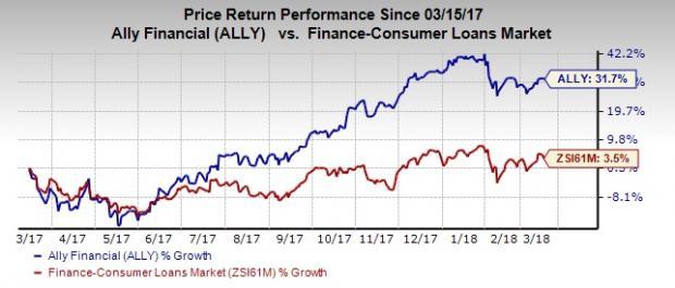 Ally Stock Chart