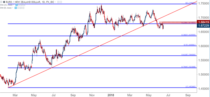 Eurnzd Live Chart