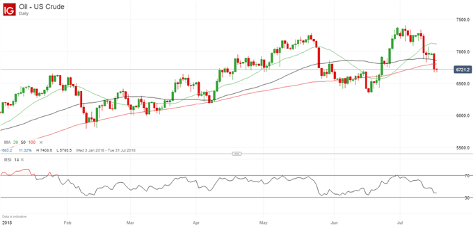 Nasdaq Brent Oil Price Chart