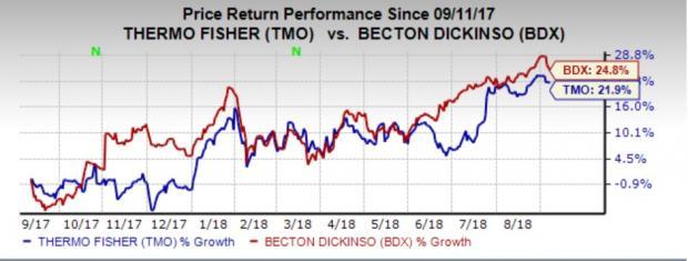 Thermo Fisher Share Price Chart