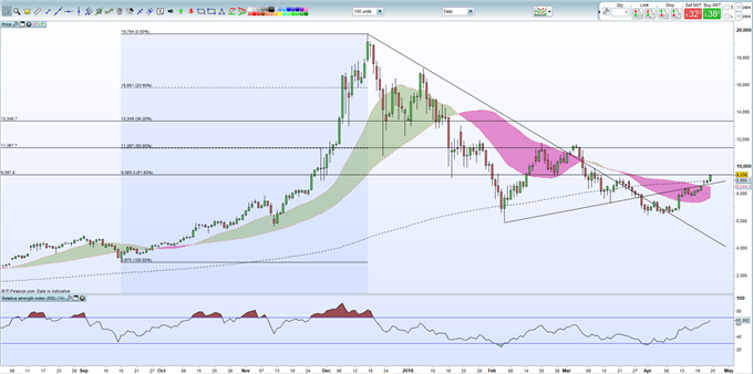 Chart Bitcoin Cash