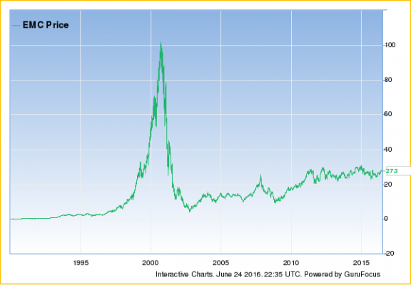 Emc Stock Price Chart