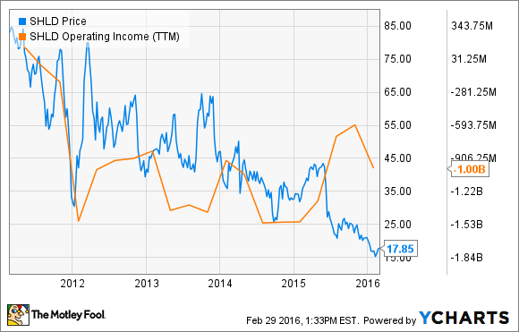 Sears Stock Price Chart