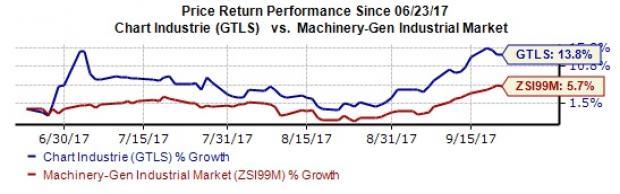 Chart Industries Stock