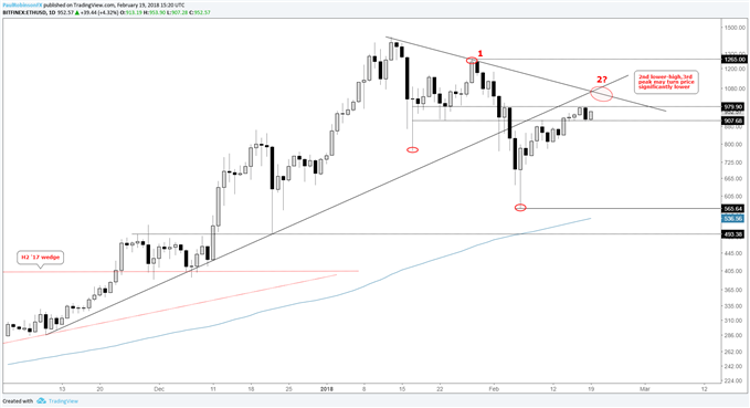 Ethereum Crypto Chart