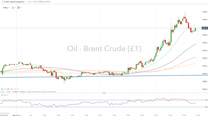 Crude Oil 5 Min Chart