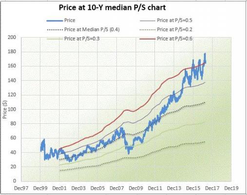 Peter Lynch Earnings Chart