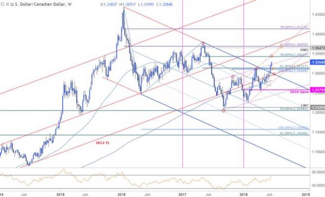 Usd And Cad Chart