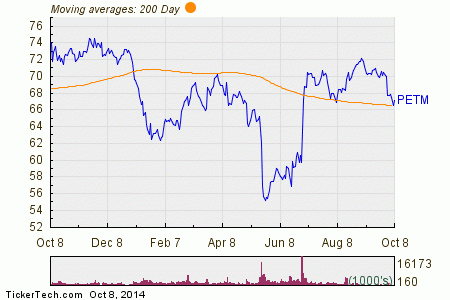 Petsmart Stock Chart