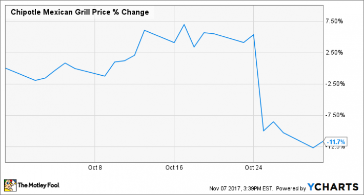 Cmg After Hours Chart