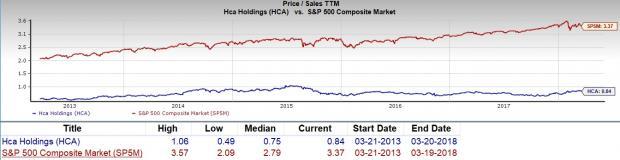 Hca Stock Chart