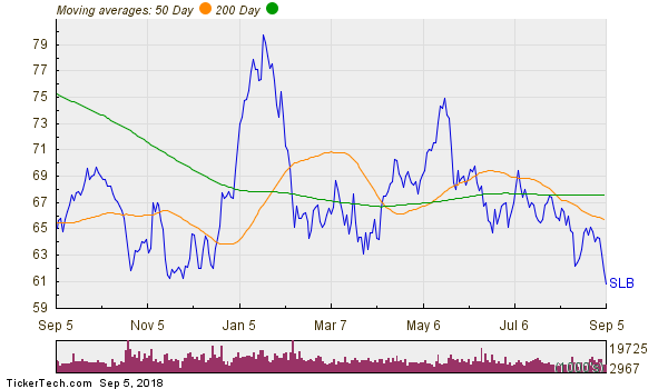 Schlumberger Share Price Chart