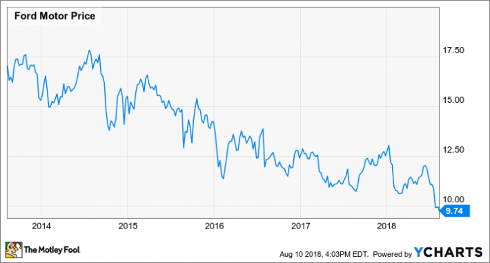 Ford Stock Performance Chart