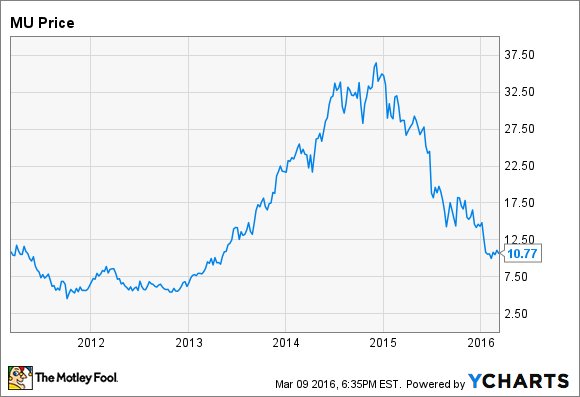 Dram Price Chart