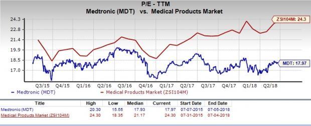 Medtronic Stock Price Chart