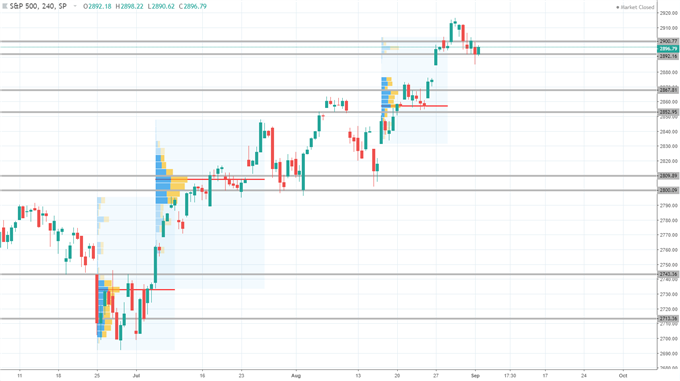 Nasdaq 100 Vs S P 500 Chart