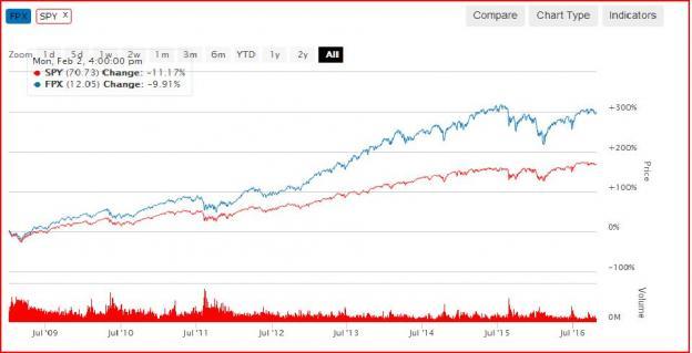 Ipo Etf Chart