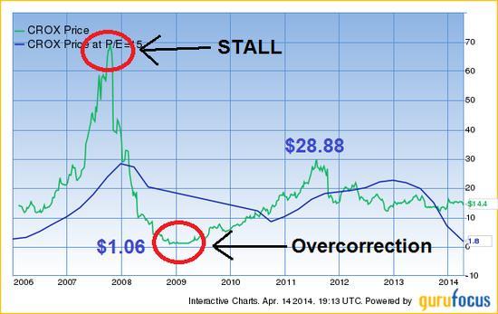 Primark Share Price Chart