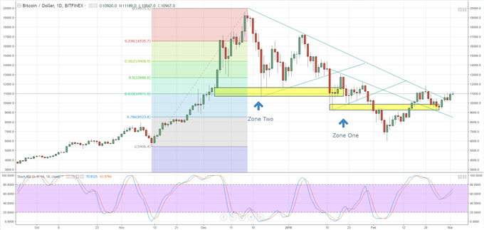 Btc Dollar Chart