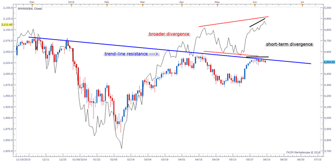 Nasdaq Trend Chart