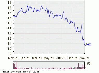 James Hardie Coverage Chart