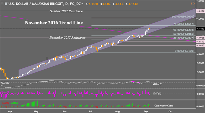 Sgd To Myr Chart