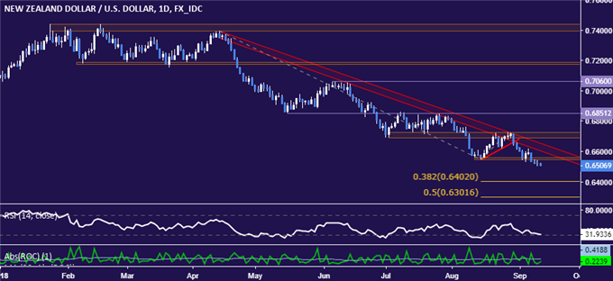 Nz Us Dollar Chart