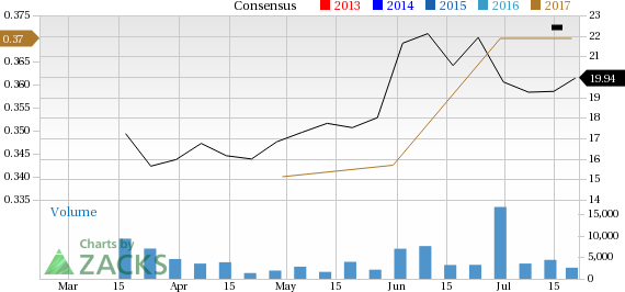 Canada Goose Stock Chart