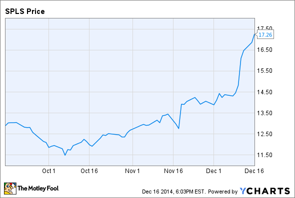 Spls Chart