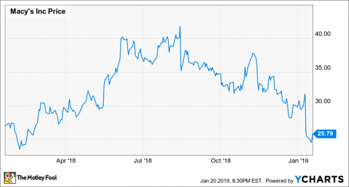 Macys Stock Chart