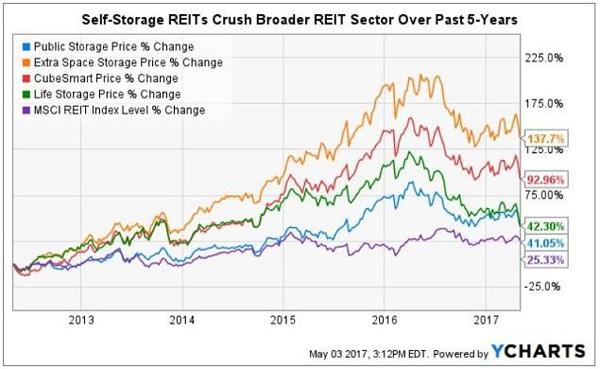 Reit Index Chart