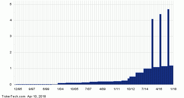 Publix Stock Chart