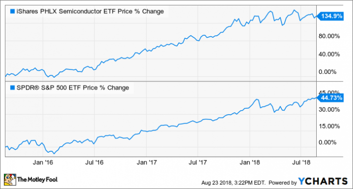 On Semiconductor Stock Chart