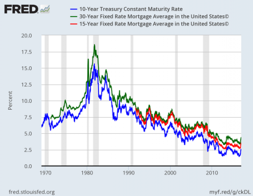 15 Year Jumbo Mortgage Rates Chart