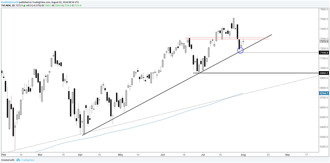 Nasdaq Price Chart