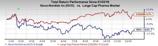 Novo Nordisk Share Price Chart