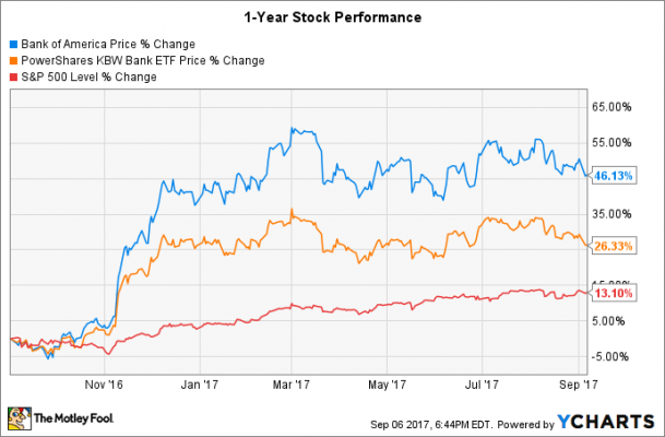 Bac Stock Price Chart