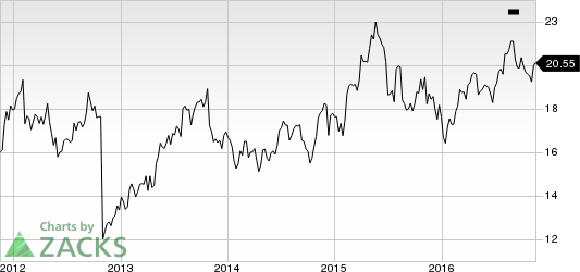 Western Union Price Chart