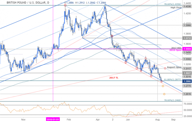 Gbp Usd Daily Chart