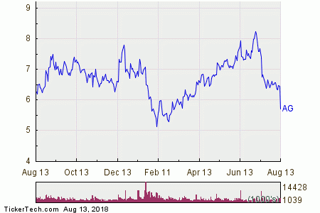 First Majestic Stock Chart