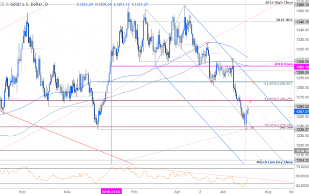 Gold Usd Chart