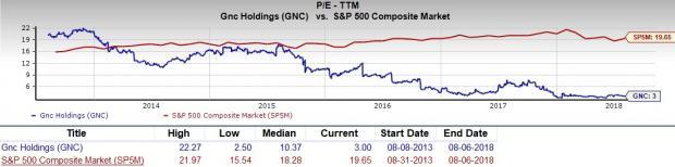 Gnc Points Chart