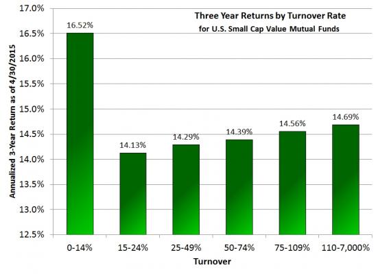 White House Turnover Chart