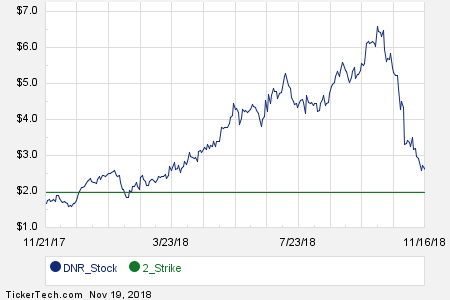 Dnr Stock Chart