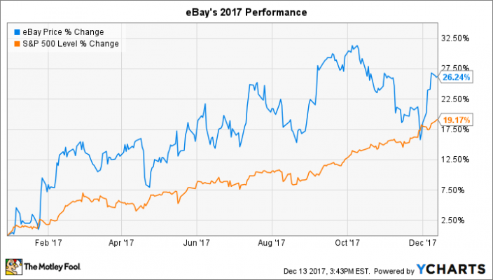 Ebay Stock Chart