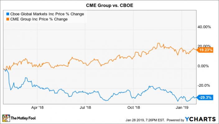 Cboe Stock Chart